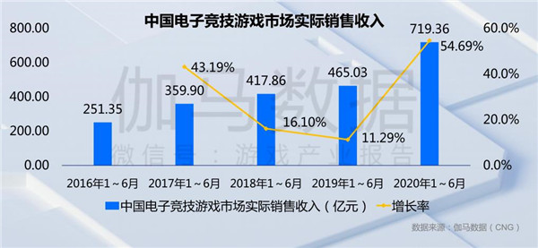 2020游戏产业趋势报告：海外市场收入增速超过国内整体增速